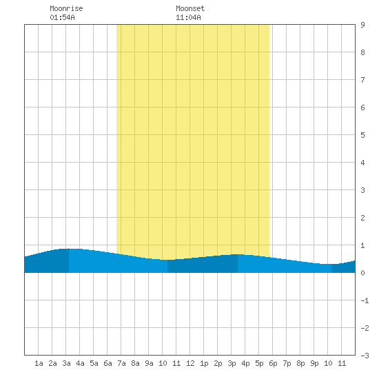 Blake Cove tide chart for Friday, February 21, 2025