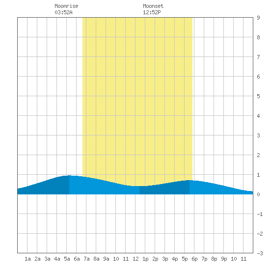 Blake Cove tide chart for Sunday, February 23, 2025