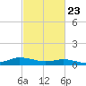 Blake Cove tide chart for Sunday, February 23, 2025
