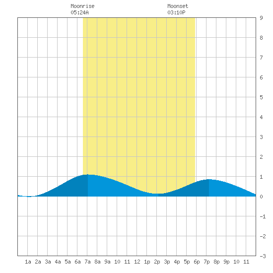Blake Cove tide chart for Tuesday, February 25, 2025