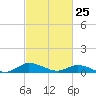 Blake Cove tide chart for Tuesday, February 25, 2025