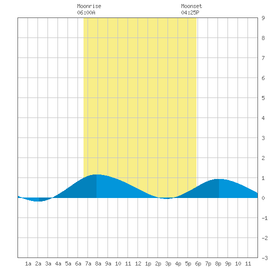 Blake Cove tide chart for Wednesday, February 26, 2025