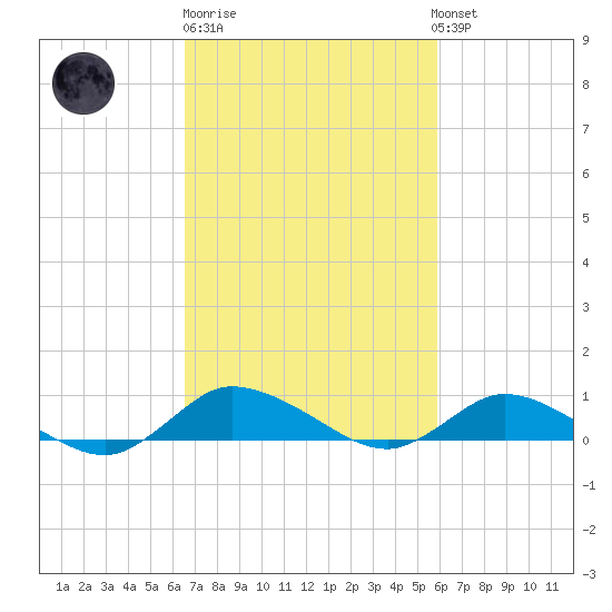 Blake Cove tide chart for Thursday, February 27, 2025