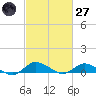 Blake Cove tide chart for Thursday, February 27, 2025