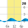 Blake Cove tide chart for Friday, February 28, 2025