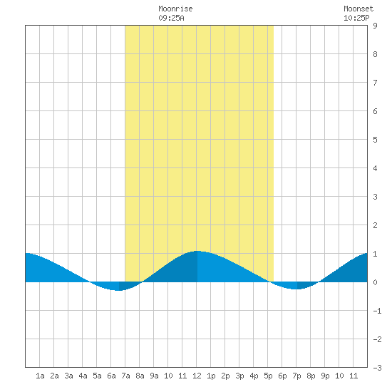 Blake Cove tide chart for Sunday, February 2, 2025
