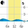 Blake Cove tide chart for Wednesday, February 5, 2025