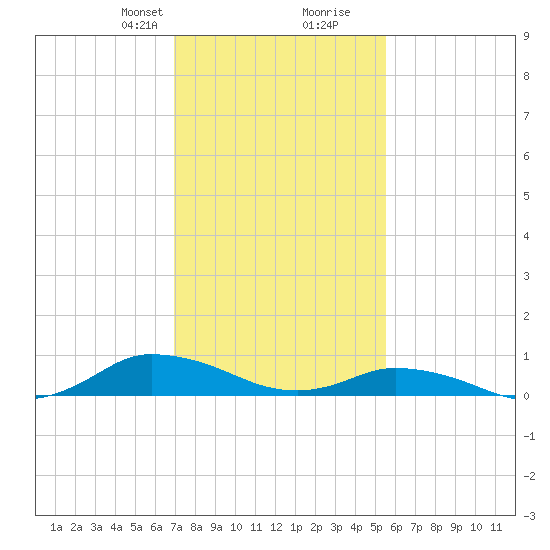 Blake Cove tide chart for Saturday, February 8, 2025