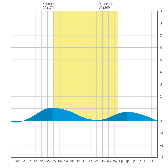 Blake Cove tide chart for Sunday, February 9, 2025