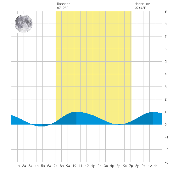 Blake Cove tide chart for Friday, March 14, 2025