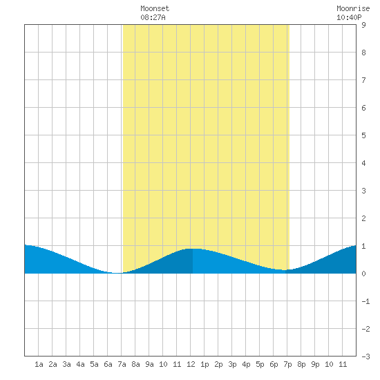 Blake Cove tide chart for Monday, March 17, 2025