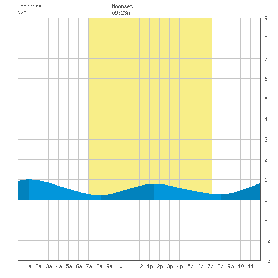 Blake Cove tide chart for Wednesday, March 19, 2025