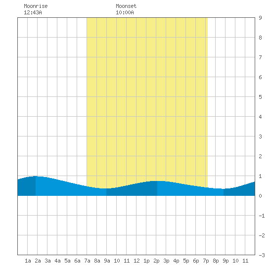 Blake Cove tide chart for Thursday, March 20, 2025