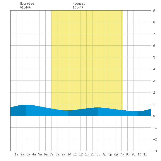 Blake Cove tide chart for Friday, March 21, 2025