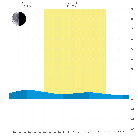 Blake Cove tide chart for Saturday, March 22, 2025