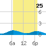 Blake Cove tide chart for Tuesday, March 25, 2025