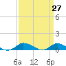 Blake Cove tide chart for Thursday, March 27, 2025