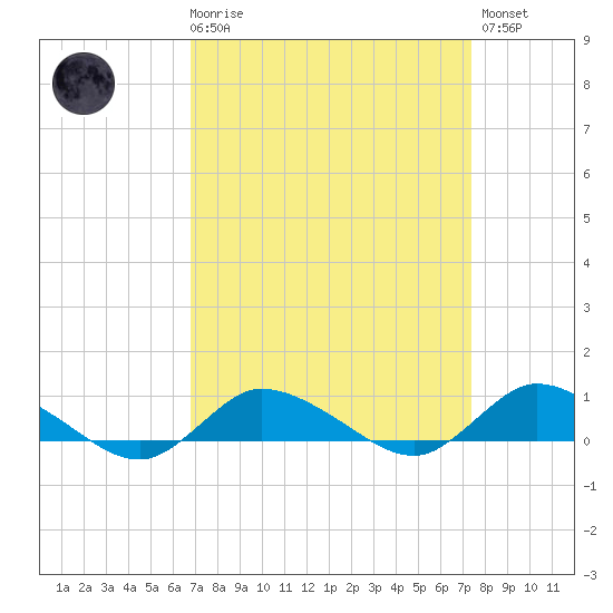 Blake Cove tide chart for Saturday, March 29, 2025
