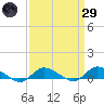 Blake Cove tide chart for Saturday, March 29, 2025