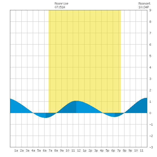 Blake Cove tide chart for Monday, March 31, 2025