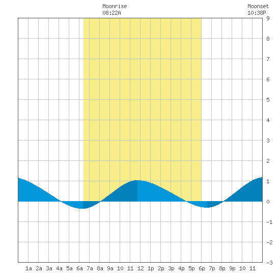 Blake Cove tide chart for Monday, March 3, 2025