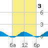 Blake Cove tide chart for Monday, March 3, 2025