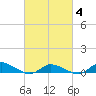 Blake Cove tide chart for Tuesday, March 4, 2025