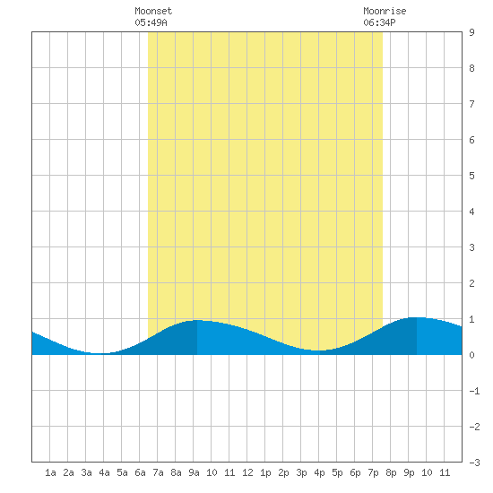 Blake Cove tide chart for Friday, April 11, 2025