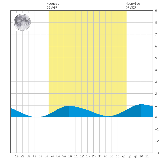 Blake Cove tide chart for Saturday, April 12, 2025