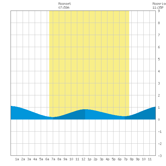 Blake Cove tide chart for Wednesday, April 16, 2025