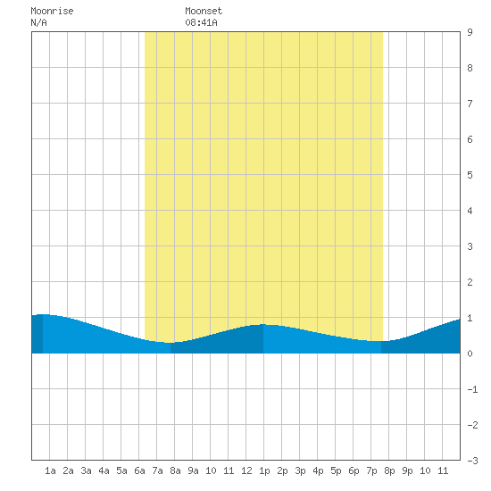 Blake Cove tide chart for Thursday, April 17, 2025