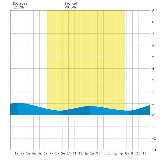 Blake Cove tide chart for Friday, April 18, 2025