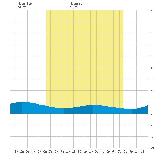 Blake Cove tide chart for Saturday, April 19, 2025