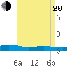 Blake Cove tide chart for Sunday, April 20, 2025
