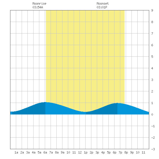 Blake Cove tide chart for Wednesday, April 23, 2025