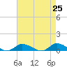 Blake Cove tide chart for Friday, April 25, 2025