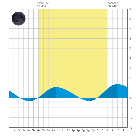 Blake Cove tide chart for Sunday, April 27, 2025