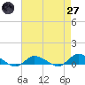 Blake Cove tide chart for Sunday, April 27, 2025