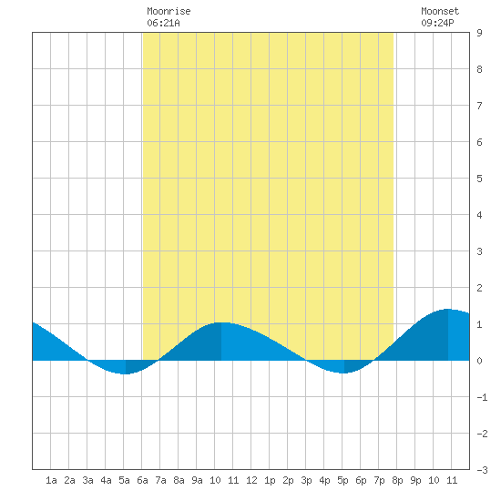 Blake Cove tide chart for Monday, April 28, 2025
