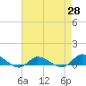 Blake Cove tide chart for Monday, April 28, 2025