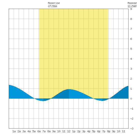 Blake Cove tide chart for Wednesday, April 30, 2025