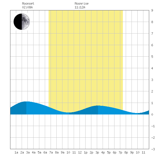 Blake Cove tide chart for Friday, April 4, 2025