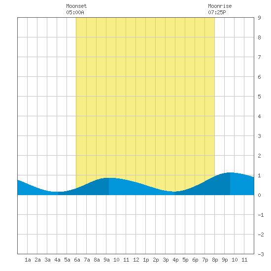 Blake Cove tide chart for Sunday, May 11, 2025