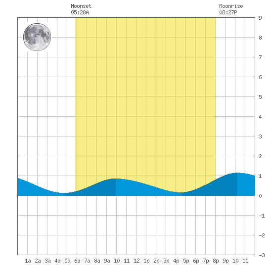 Blake Cove tide chart for Monday, May 12, 2025