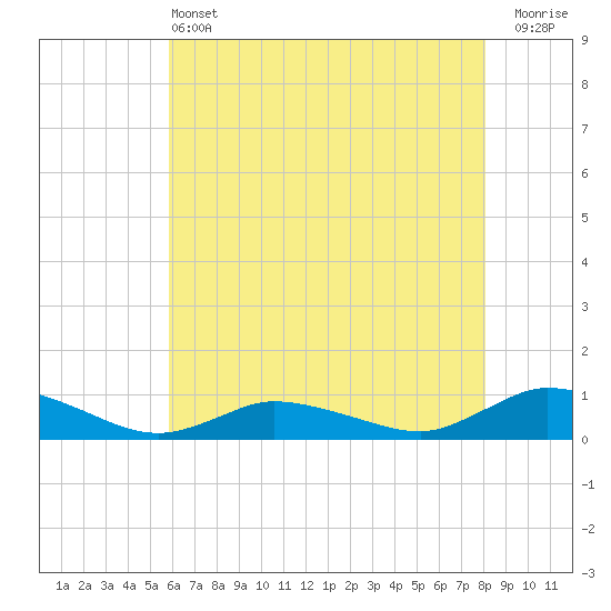 Blake Cove tide chart for Tuesday, May 13, 2025