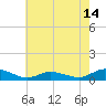 Blake Cove tide chart for Wednesday, May 14, 2025