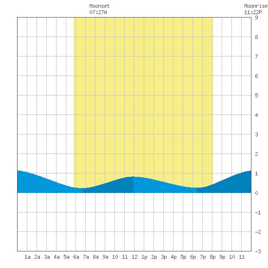 Blake Cove tide chart for Thursday, May 15, 2025