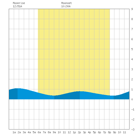Blake Cove tide chart for Sunday, May 18, 2025