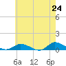 Blake Cove tide chart for Saturday, May 24, 2025