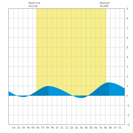 Blake Cove tide chart for Sunday, May 25, 2025